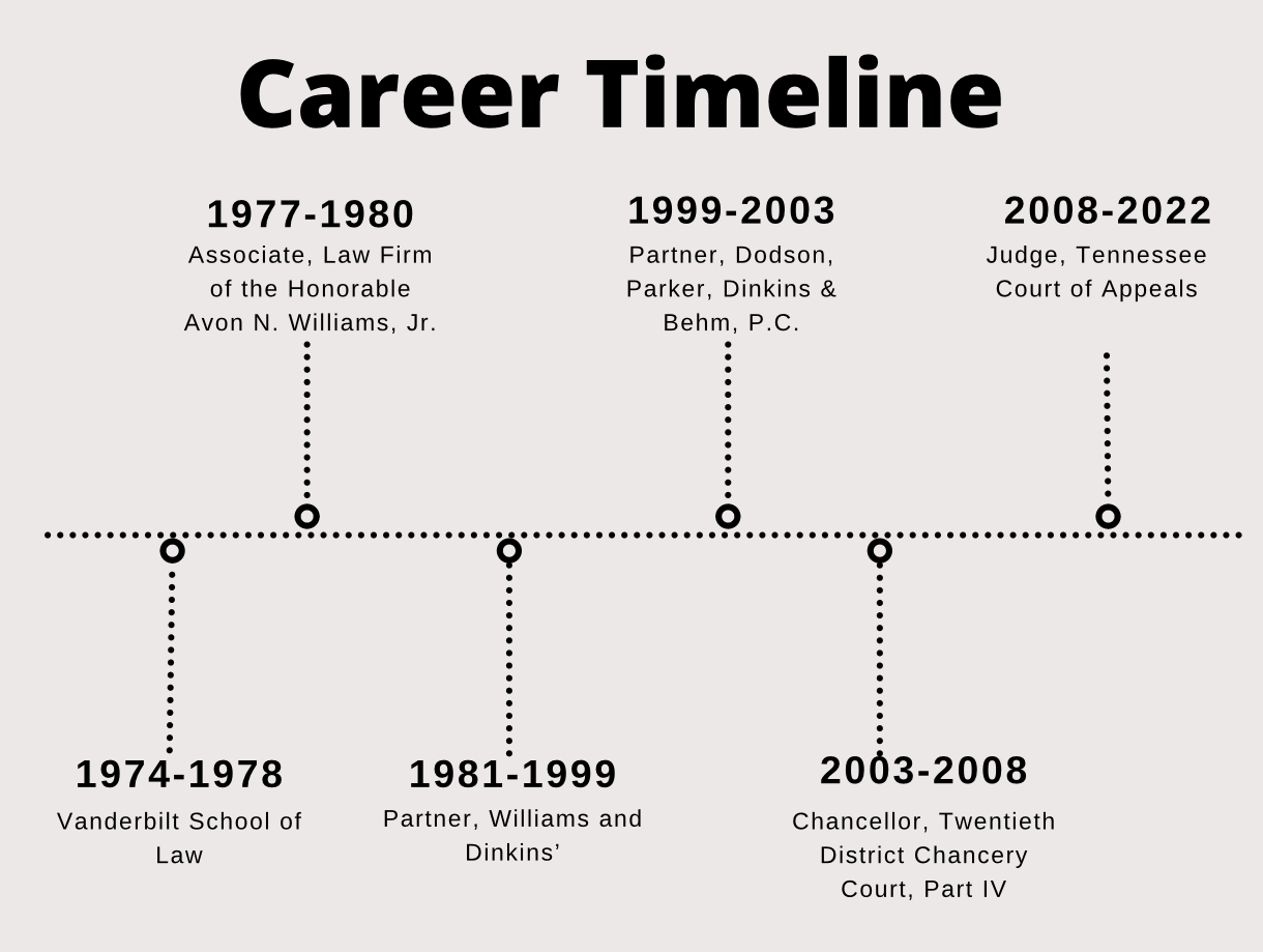 Career Timeline